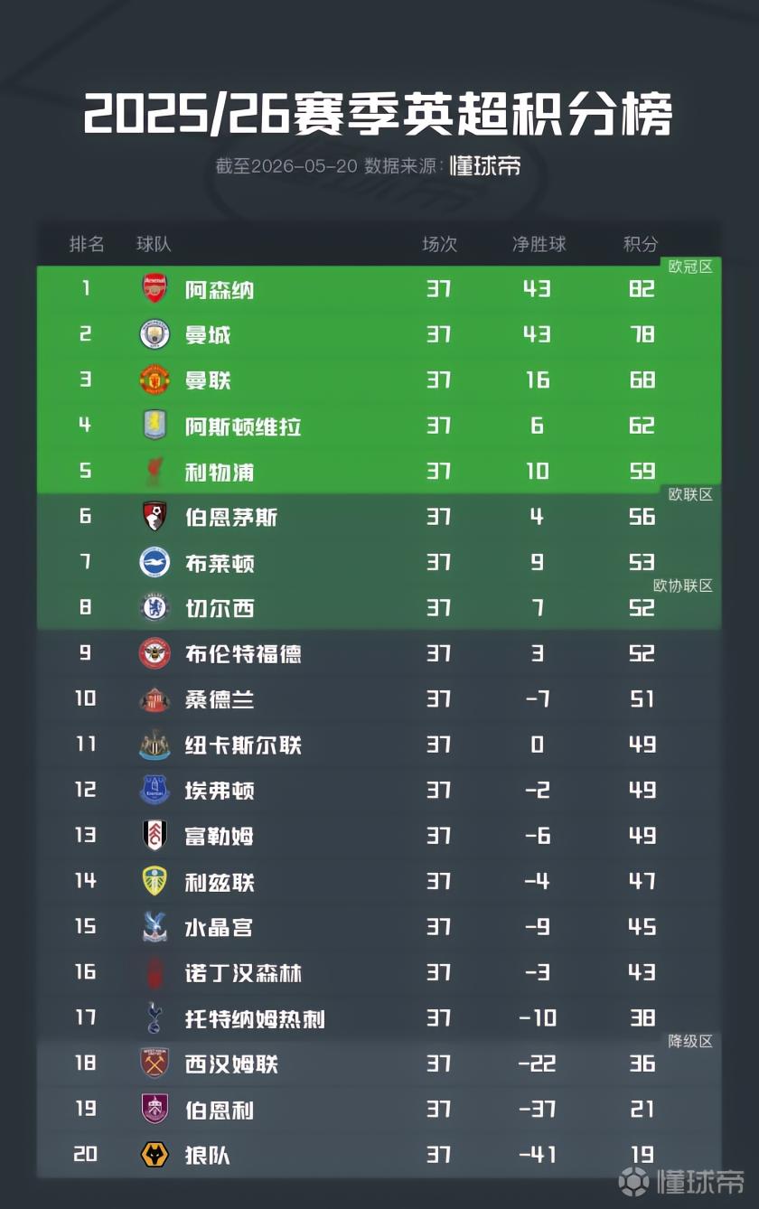 英超積分榜：阿森納已提前奪冠，懸念只剩歐戰(zhàn)和降級名額